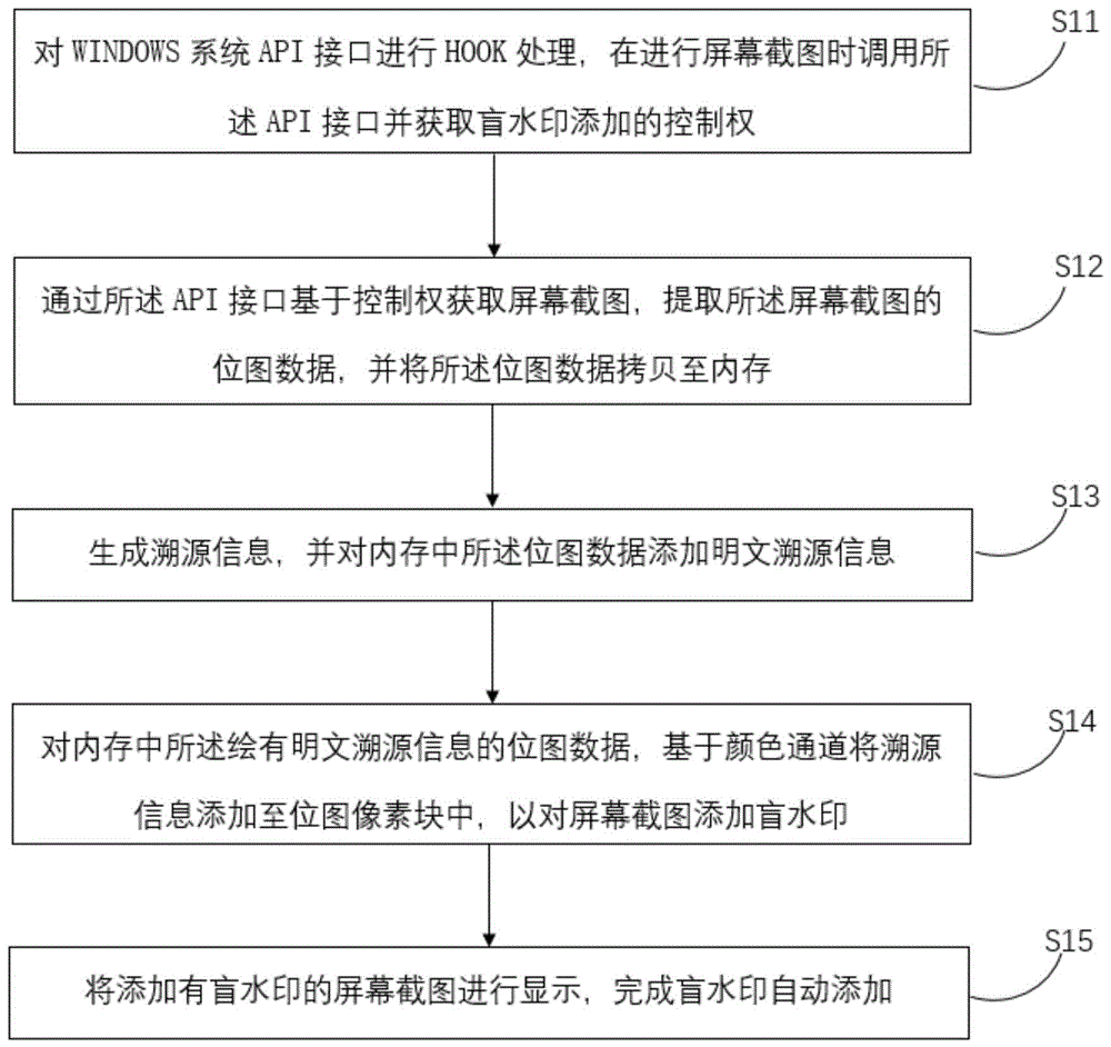 一种在内存中截图盲水印添加、提取方法