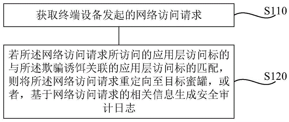 蜜罐引流方法、装置、网关代理设备以及存储介质