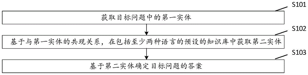 由电子设备执行的方法及相关设备