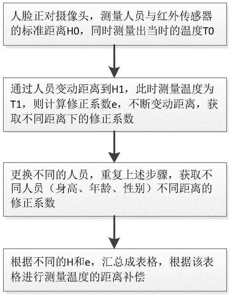 一种人体红外测温距离补偿方法及装置