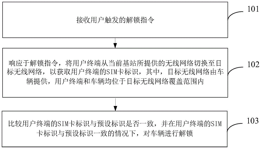 车辆解锁方法、装置、系统及计算机可读存储介质