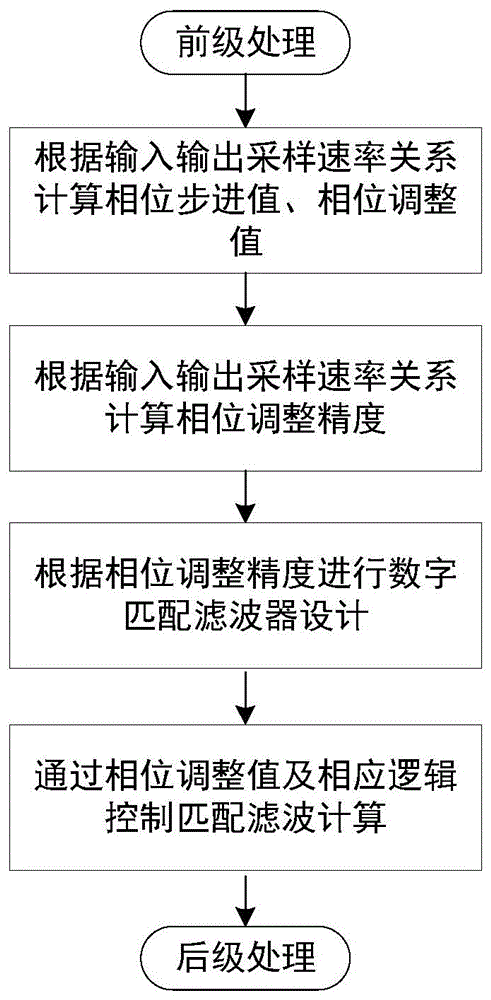 基于数字匹配滤波器实现的采样速率非整数倍变换方法