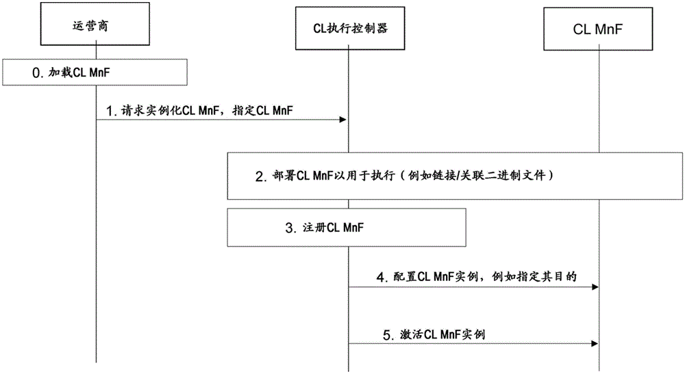 在闭环自动化环境中的闭环的集成