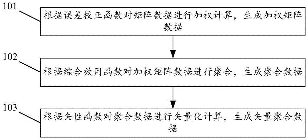 数据聚合方法、装置和控制服务器