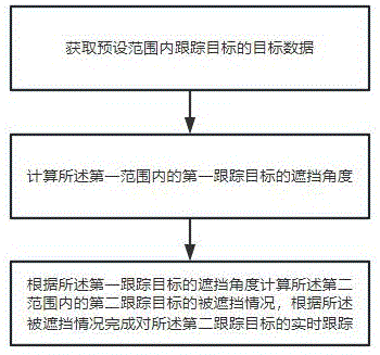 一种雷达目标的跟踪优化方法、系统、车辆及存储介质