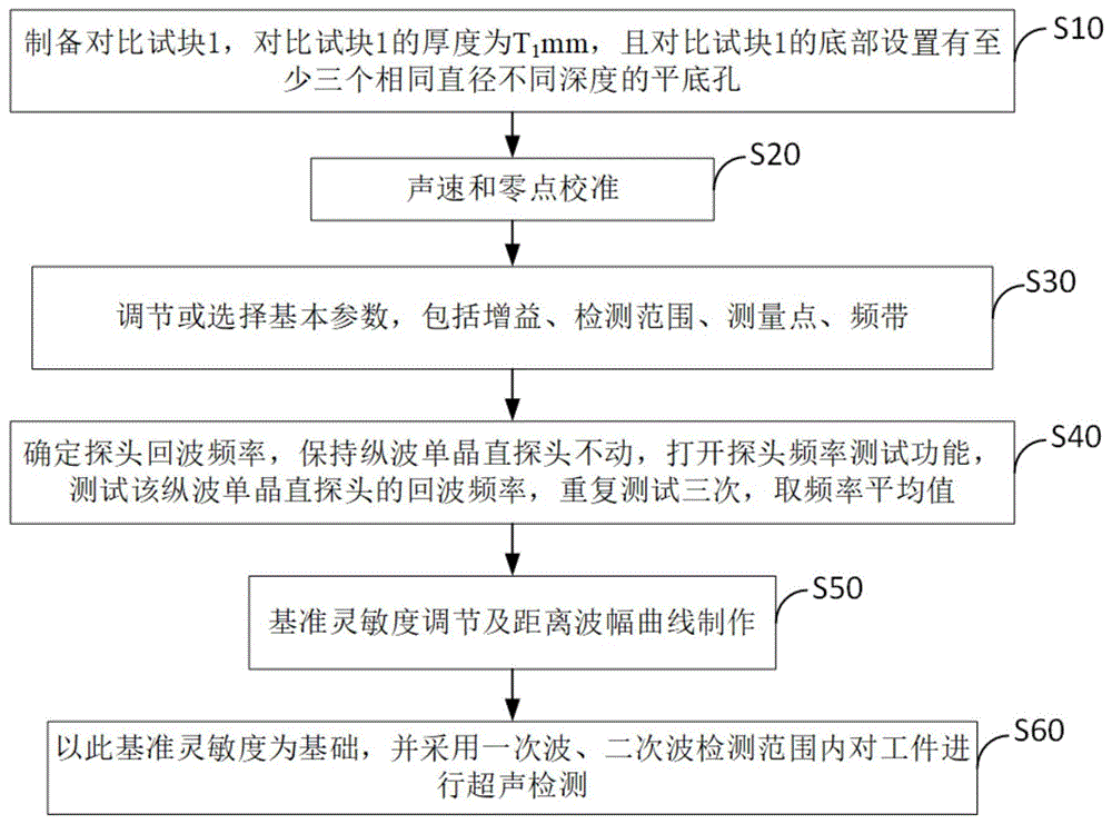 一种加强超声检测方法及其用途