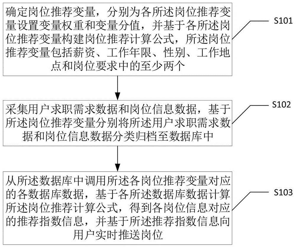 一种岗位智能推荐方法、装置、电子设备及存储介质