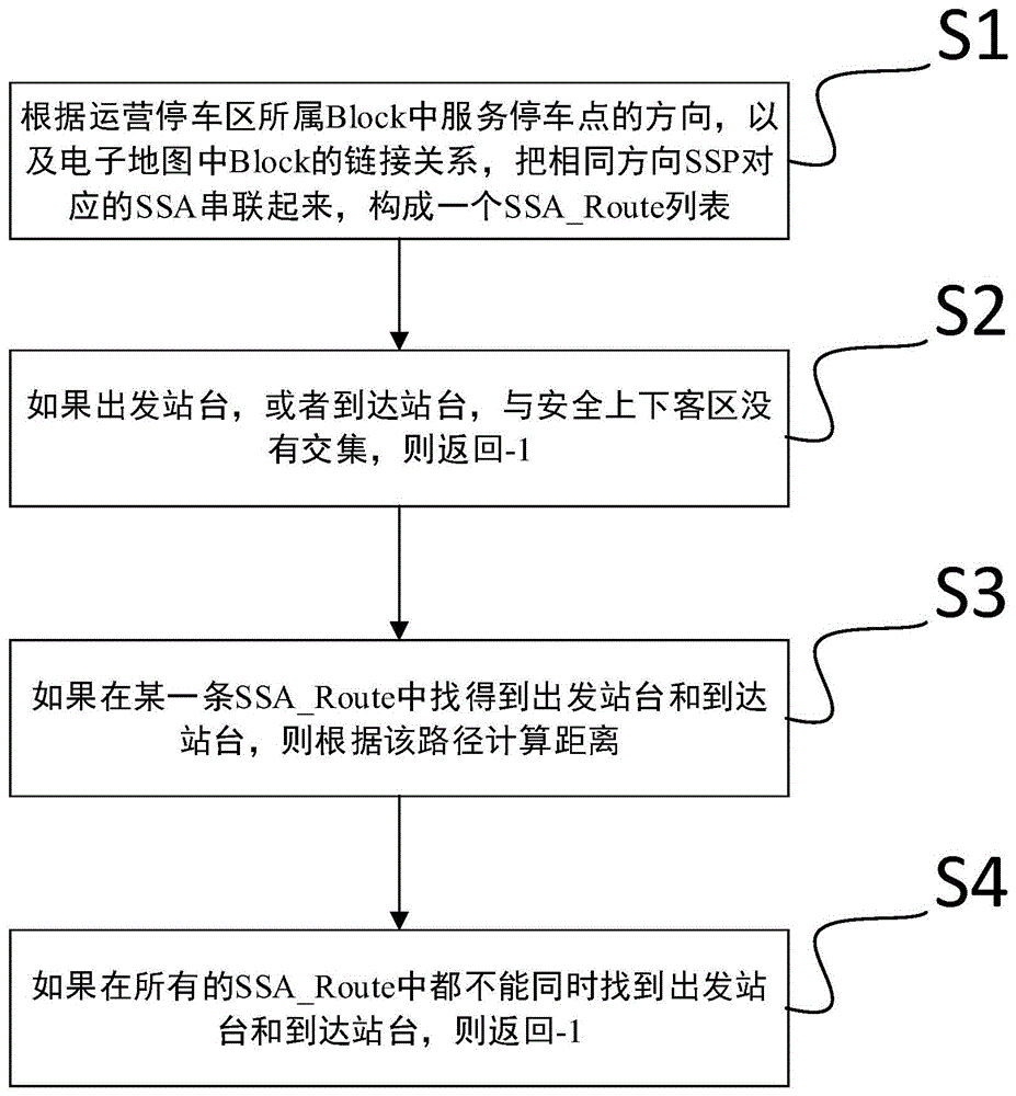 一种计算列车运行任务中起始与到达站台之间距离的方法