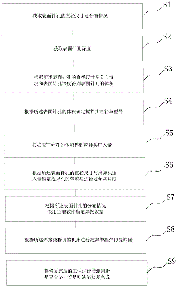 一种修复铝合金缸体表面针孔的焊接工艺方法