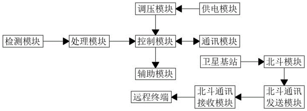 基于北斗的一体式图像传输系统