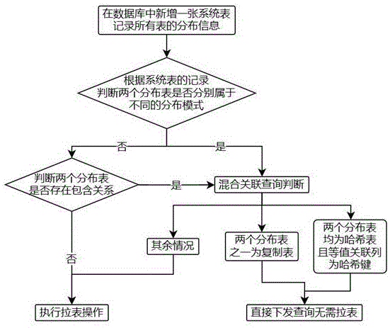 一种基于跨分布模式的关联查询优化方法