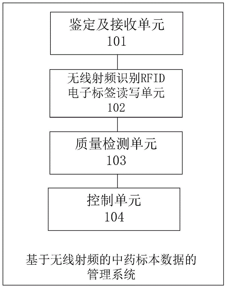 一种基于无线射频的中药标本数据的管理系统及方法