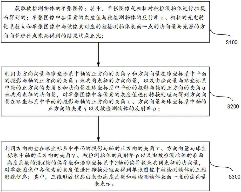 一种物体形貌的估计方法及计算机可读存储介质