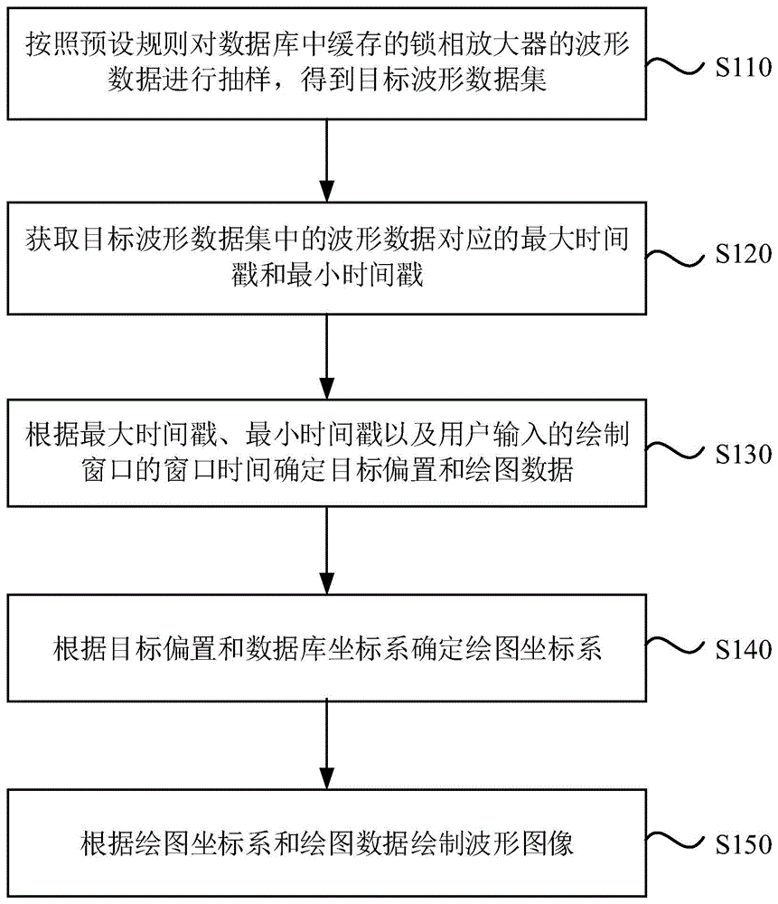 一种锁相放大器的波形绘制方法、装置、设备及存储介质