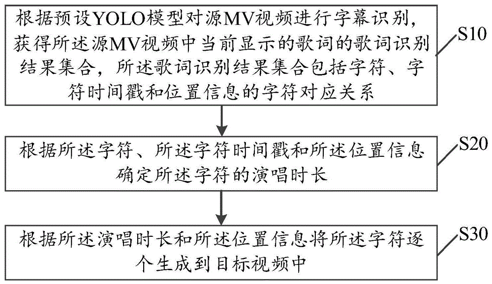 MV视频字幕逐字生成方法、装置、设备及存储介质