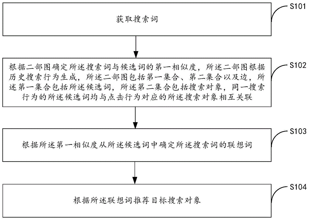 搜索对象推荐方法、电子设备及计算机可读存储介质