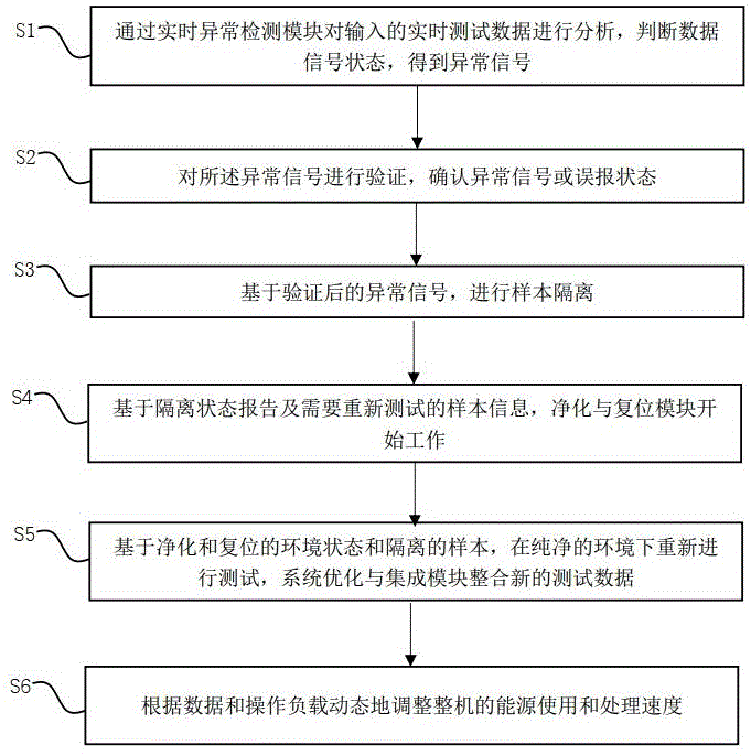 全自动凝血测试仪的异常报警与重测系统及方法