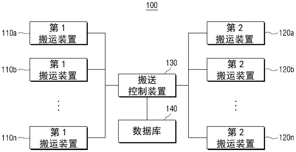 搬送控制装置以及包括其的物流搬送系统