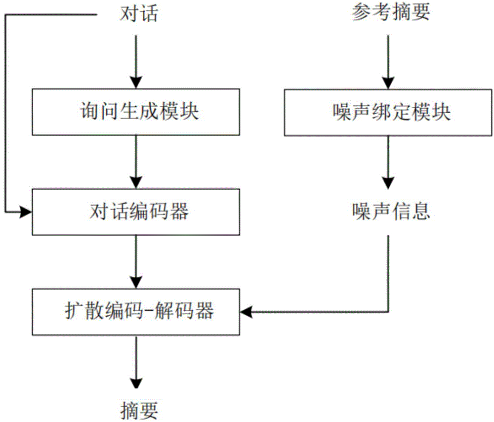 一种基于噪声绑定扩散模型的对话摘要方法