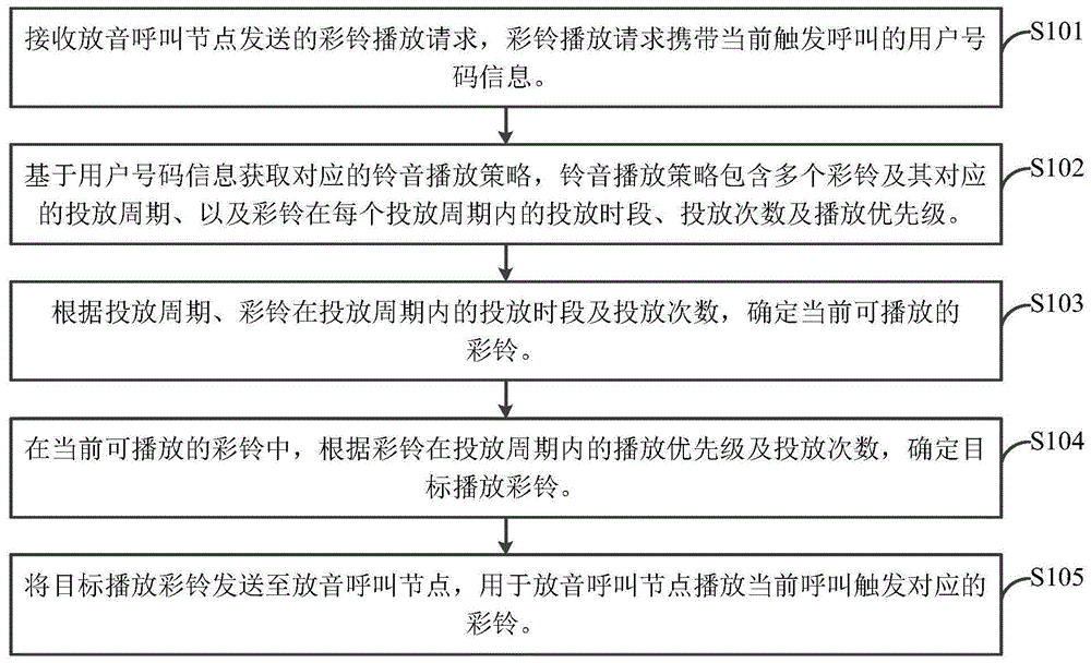 彩铃播放的控制方法、平台、设备及存储介质