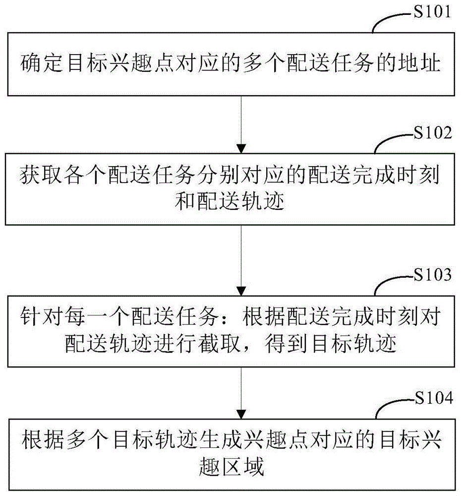 一种确定兴趣区域的方法和装置