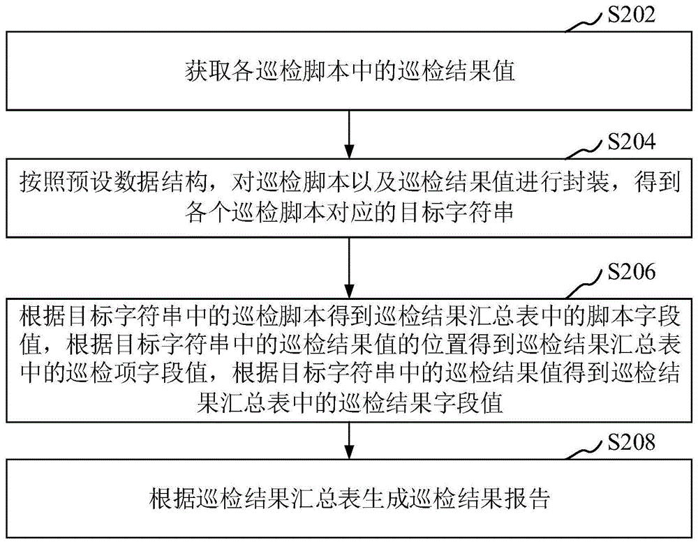 巡检结果处理方法、装置、设备、存储介质和程序产品