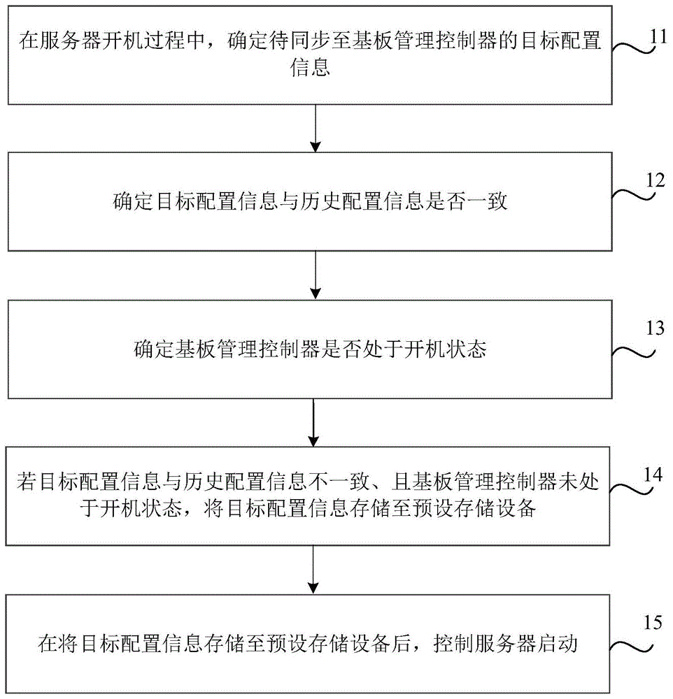 信息同步方法、装置、存储介质及电子设备