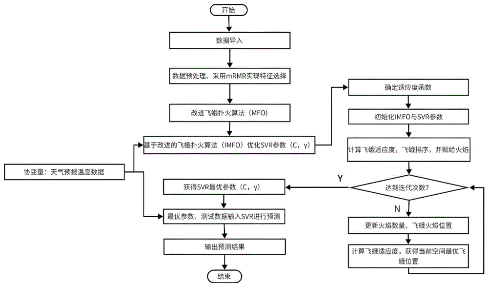 一种基于协变量与mRMR-IMFO-SVR的制冷系统能耗预测方法