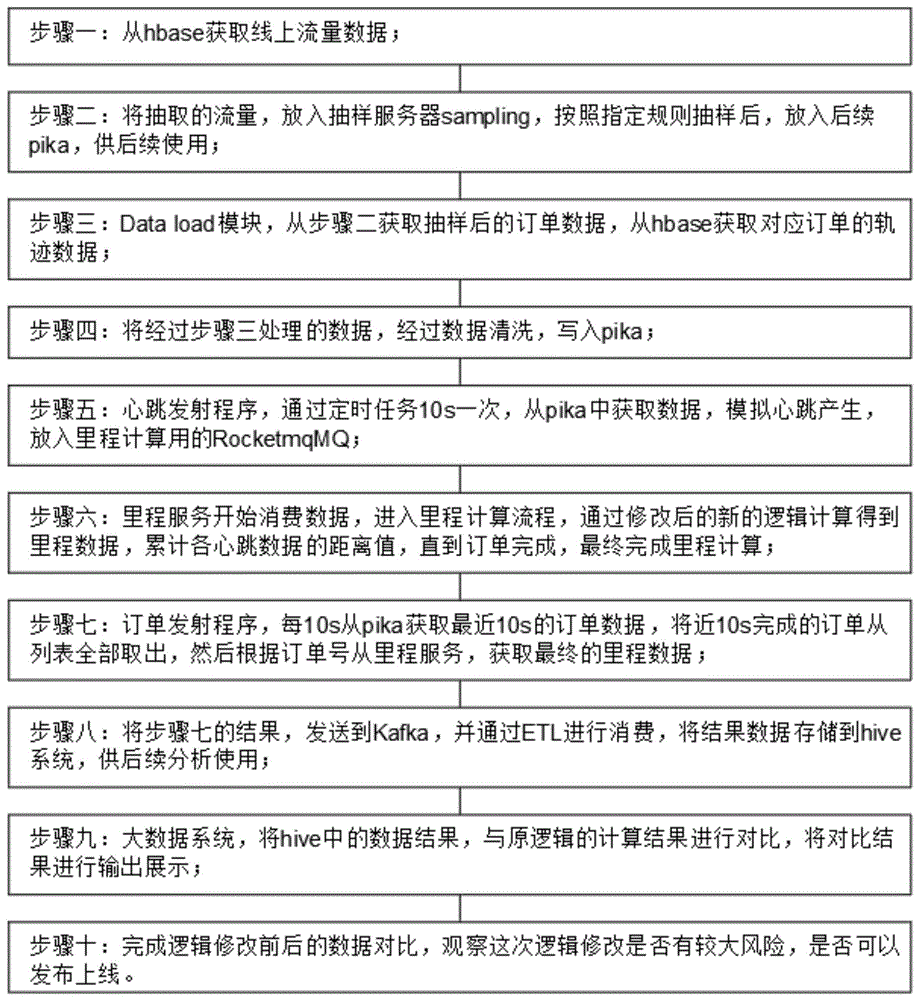 一种用真实流量进行测试的方法