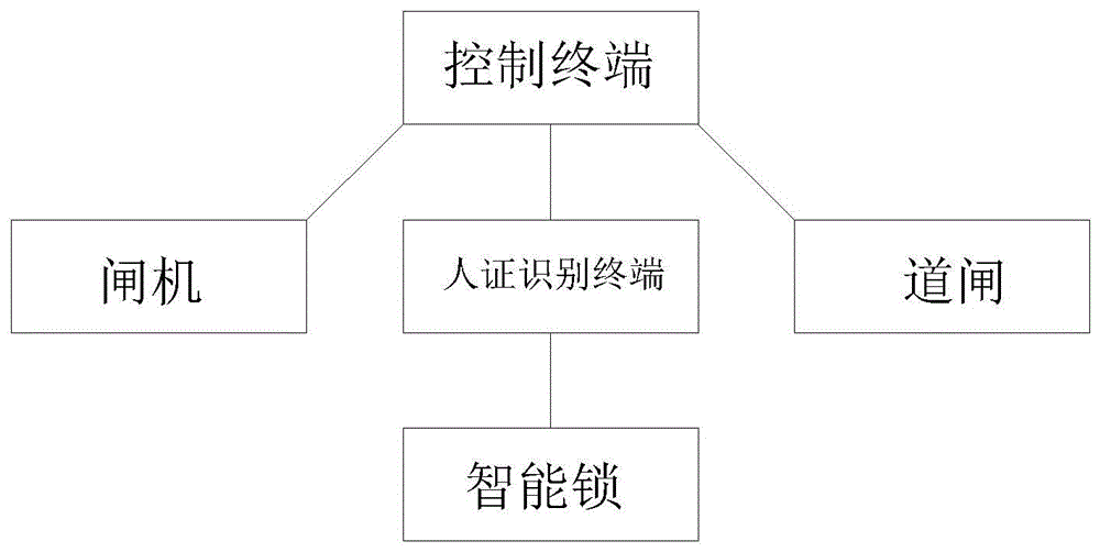 民宿网约房入住防控系统