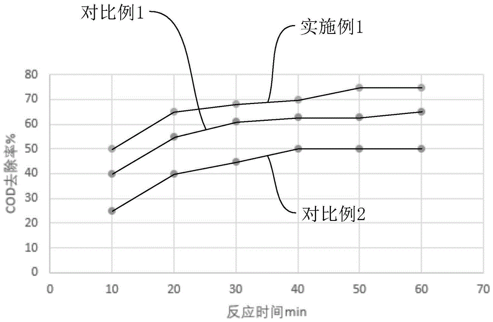 一种用于垃圾渗滤液氧化处理的催化剂及其制备方法