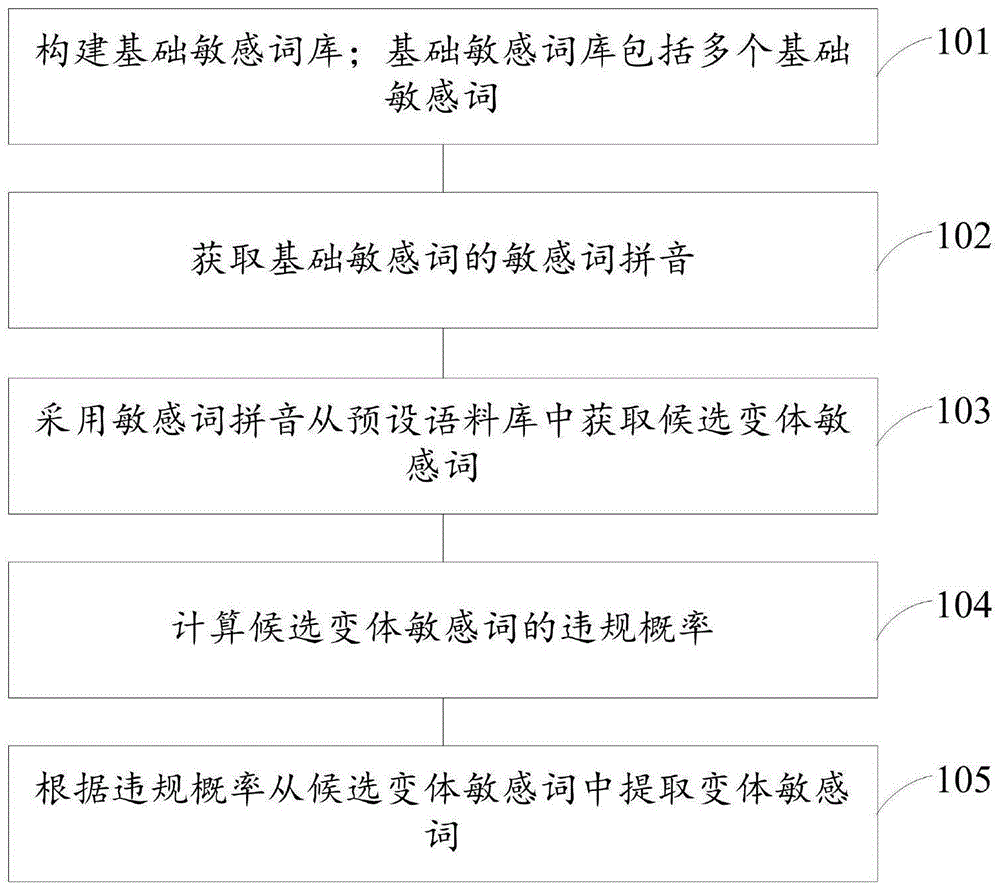 一种变体敏感词提取方法、装置、电子设备及存储介质