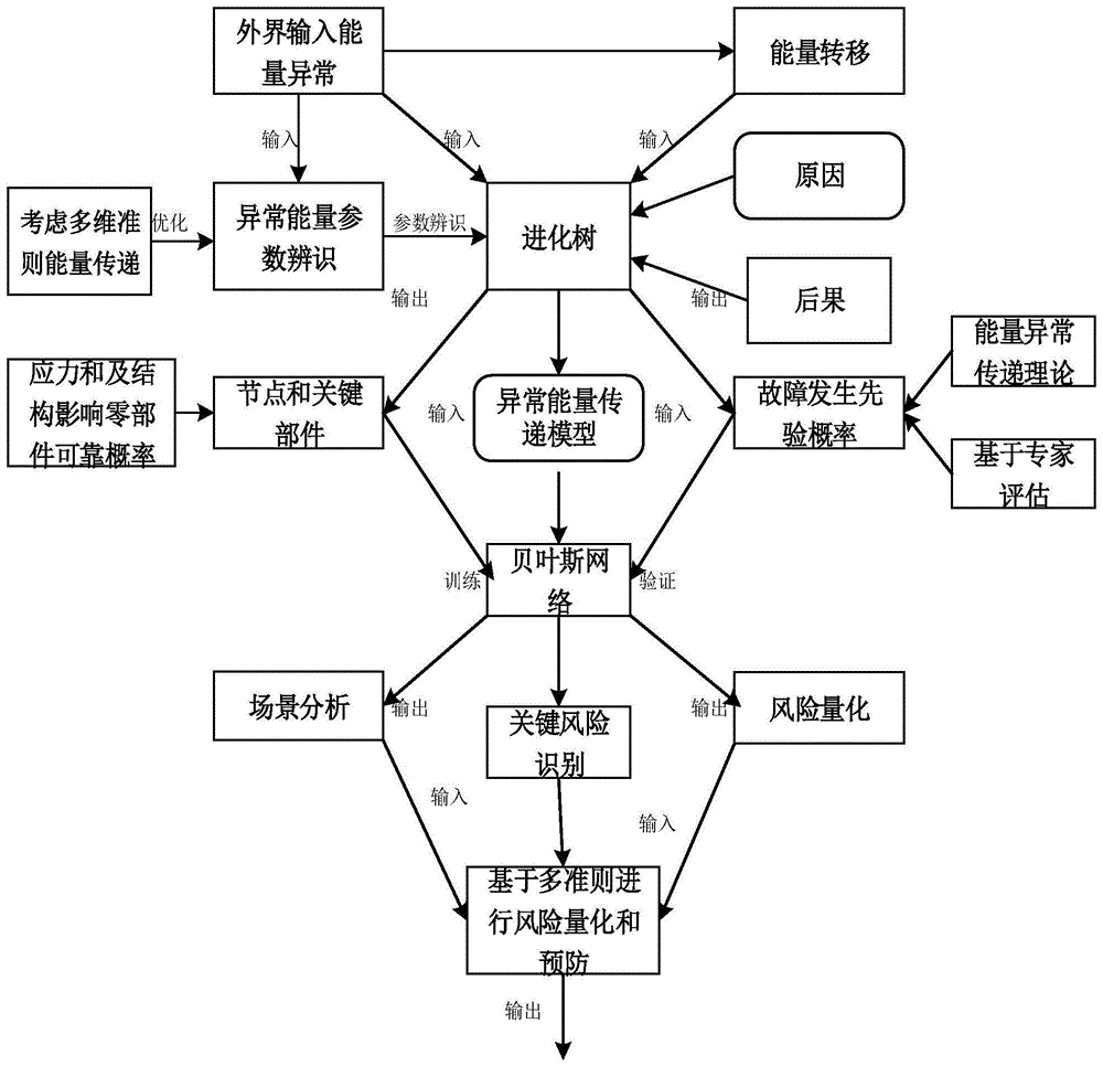 基于多维模糊函数和贝叶斯网络的涉氢部件风险评估方法