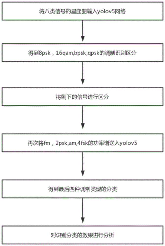 一种利用yolov5网络模型对信号类型进行调制识别的方法