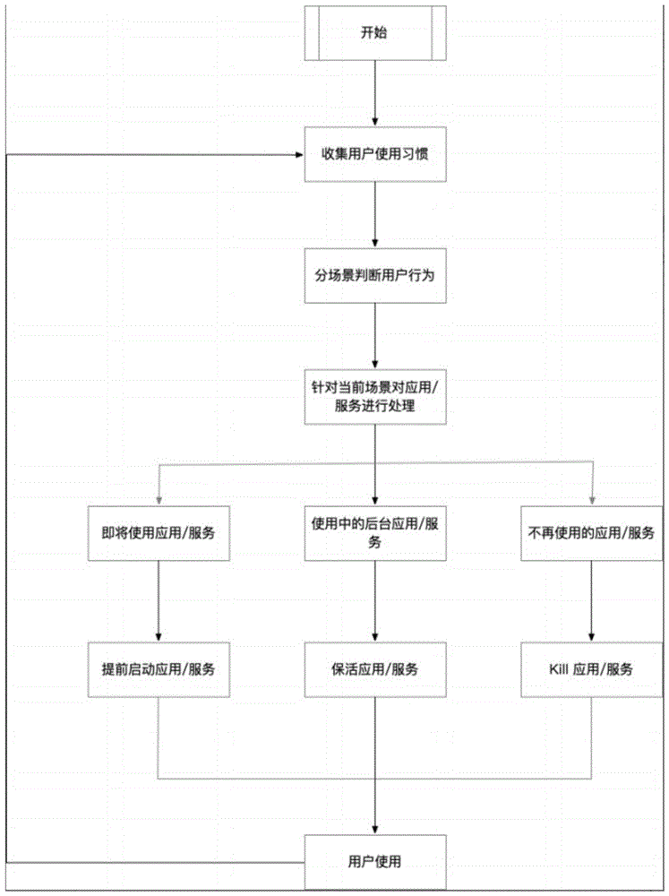 一种根据当前场景的全时段车载应用加载方法