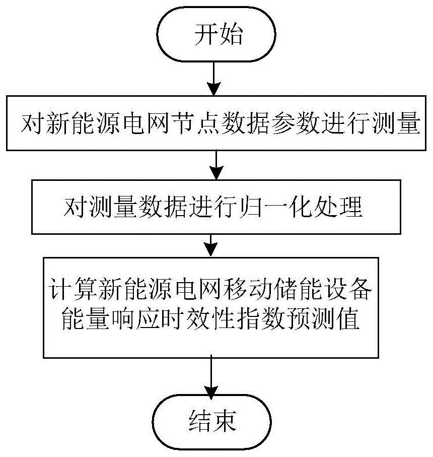 新能源电网移动储能设备能量响应时效性指数预测方法