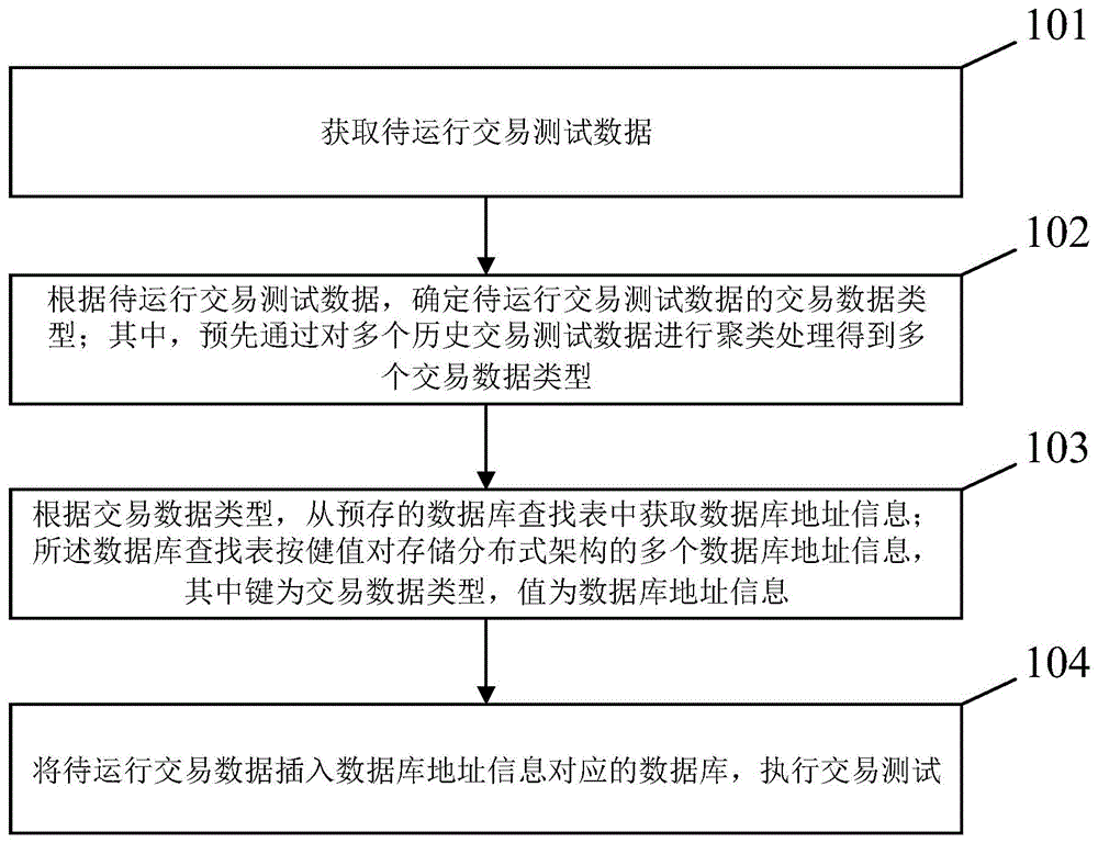 接口自动化测试中数据库操作方法及装置