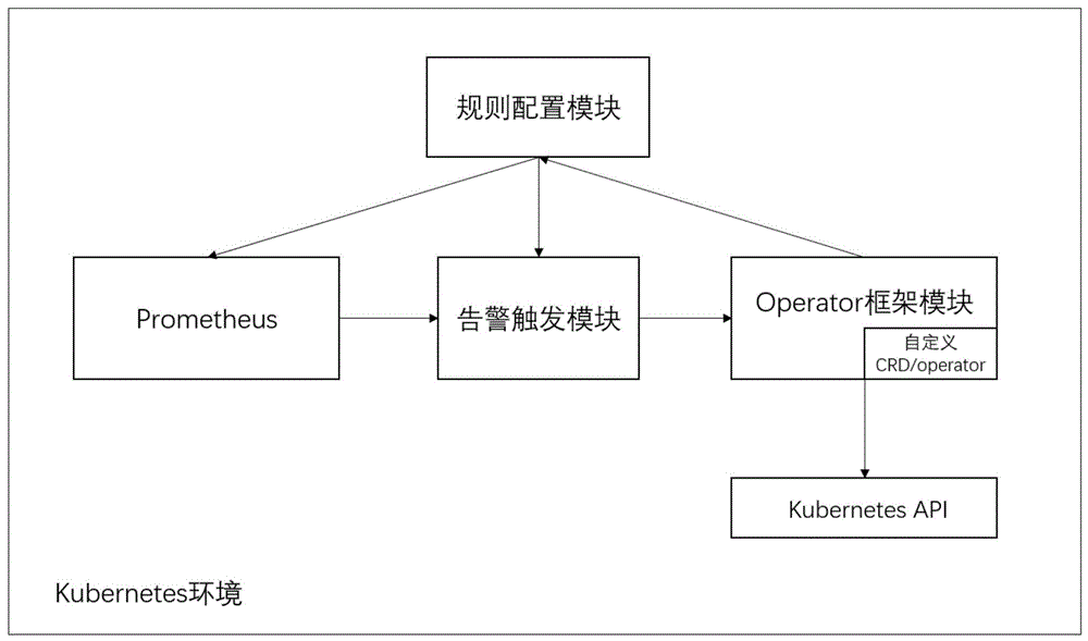 一种实现云原生存储自动化扩容的operator框架系统