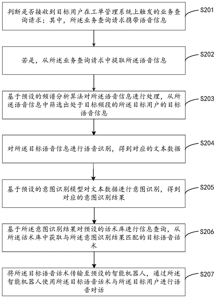 基于人工智能的业务数据处理方法、装置、设备及介质