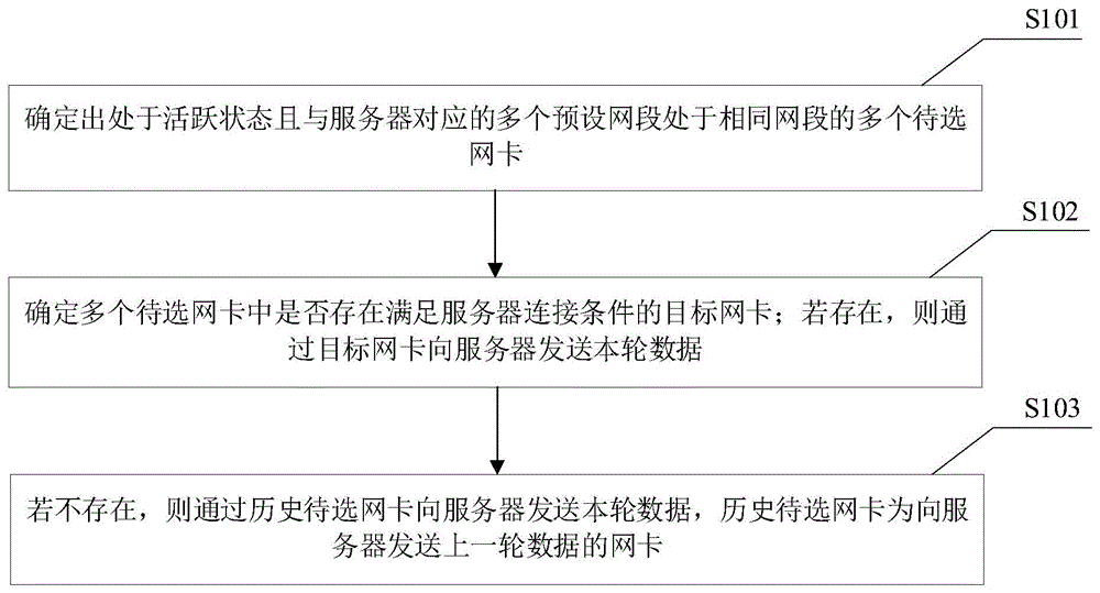 一种数据的发送方法、装置、电子设备及存储介质