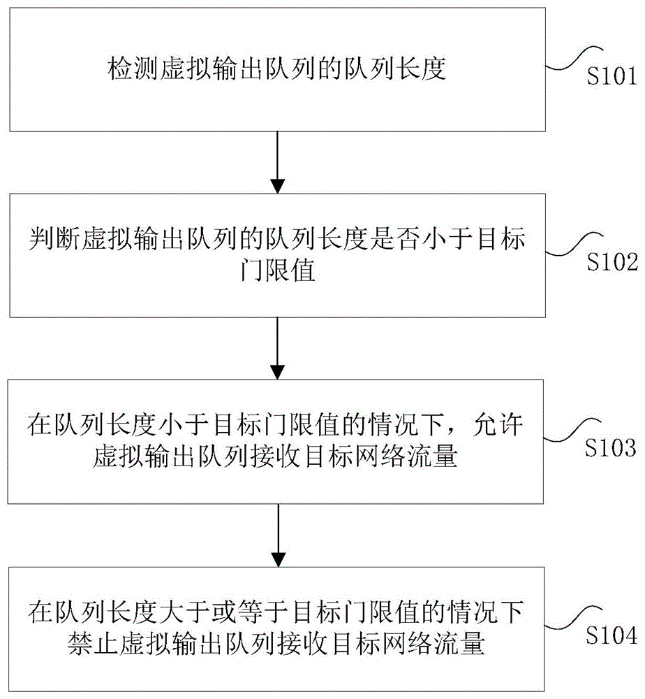 网络流量队列的处理方法、装置、电子设备及存储介质