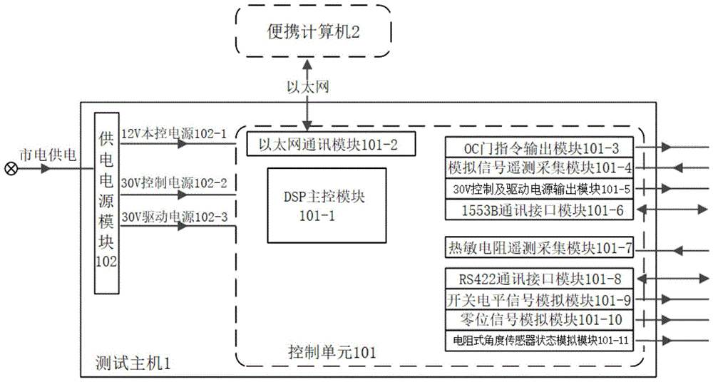 一种显控一体便携式综合驱动控制器测试台