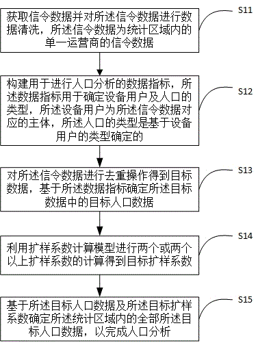 一种基于信令数据的人口分析方法及相关产品