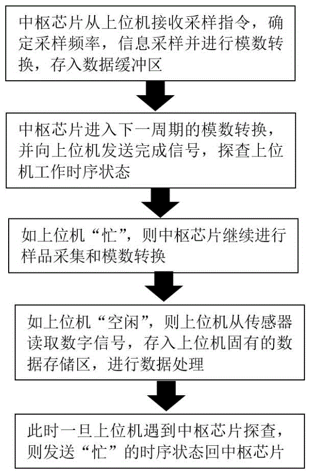 专用多通道高速数字传感器系统