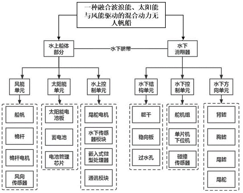 一种融合波浪能、太阳能与风能驱动的混合动力无人帆船