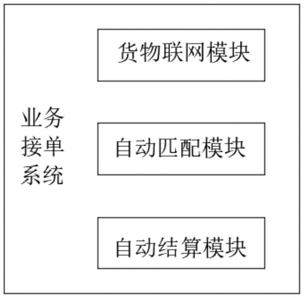 一种基于物联网的货运代理业务接单系统及接单方法