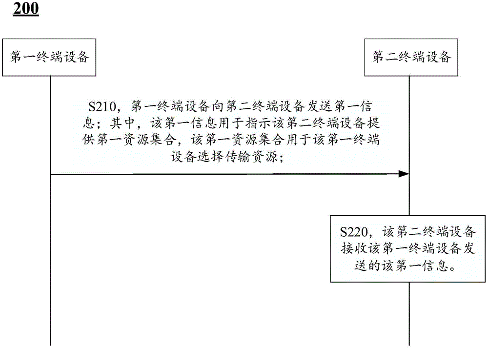 无线通信的方法和终端设备