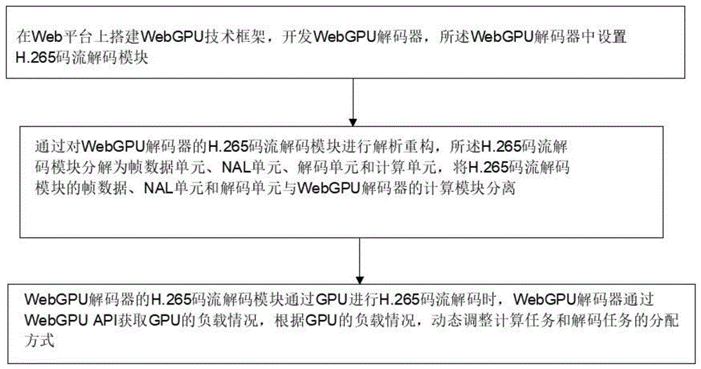 一种基于WebGPU提升Web播放器硬件解码能力的方法