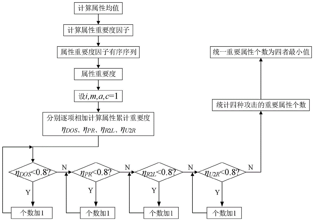 电力监控系统攻击属性分析与重要属性动态提取方法