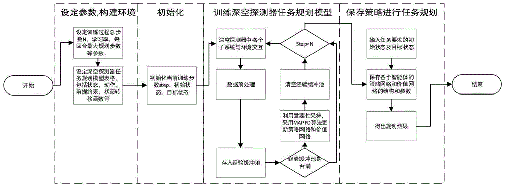 基于多智能体近端策略优化算法的深空探测器任务规划方法